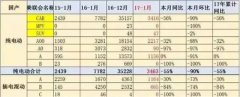 2017年1月份新能源汽車銷量持續(xù)下降.為何？