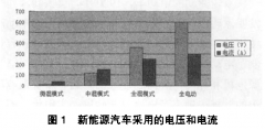 電動汽車的高壓線束在國內(nèi)應(yīng)用情況