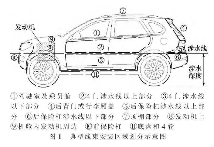 典型汽車線束安裝區(qū)域劃分示意圖