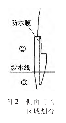 側(cè)面門的區(qū)域劃分