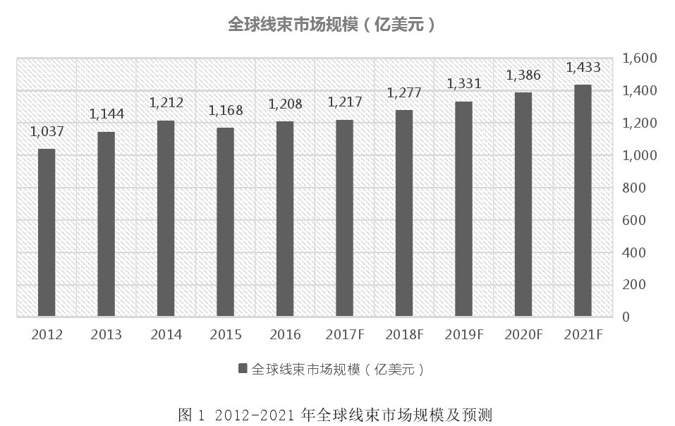 2012-2021年全球線束市場(chǎng)規(guī)模及預(yù)測(cè)