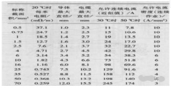 汽車線束設(shè)計(jì)中的導(dǎo)線的選取方法