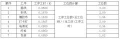 汽車線束生產(chǎn)工廠如何進(jìn)行分工？