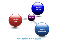 汽車線束設(shè)計的流程