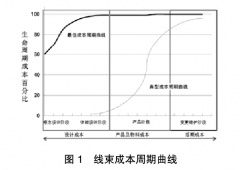 汽車線束設(shè)計成本分析