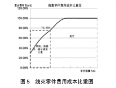 線束產(chǎn)品及物料成本分析