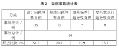 如何避免車輛自燃